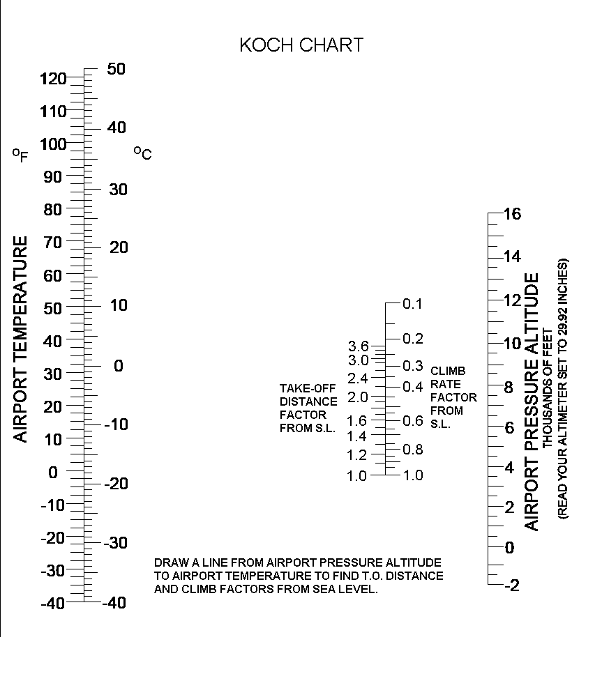 Koch Chart