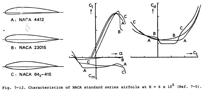 Lift and drag of NACA airfoils.jpg